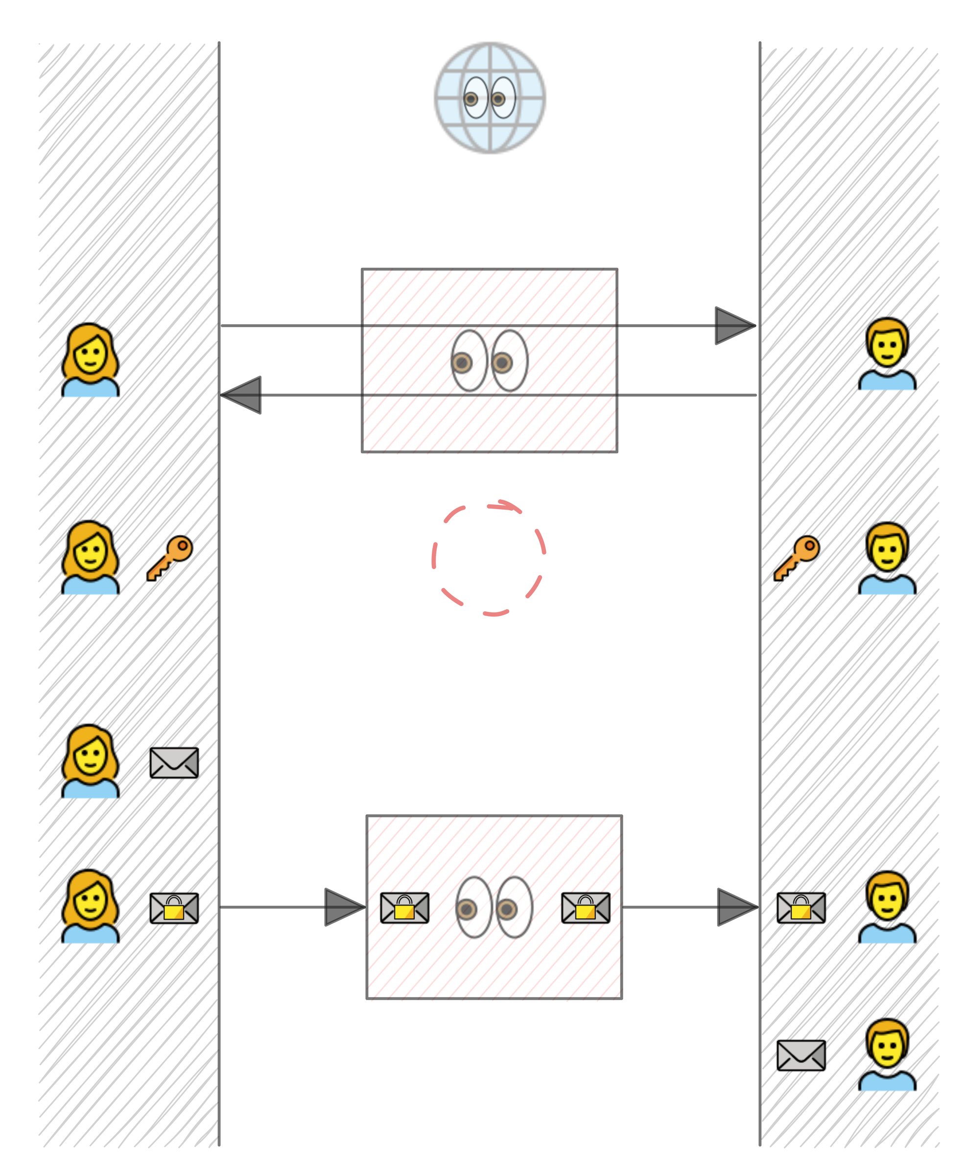 A diagram of end-to-end encryption