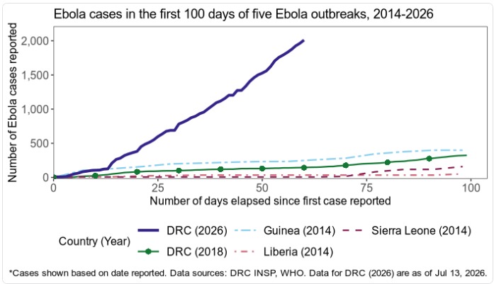 Chart comparing Ebola cases in the first 100 days of five outbreaks between 2014 and 2026, with the 2026 DR Congo outbreak curve rising far faster than the Guinea, Sierra Leone, Liberia and 2018 Congo outbreaks