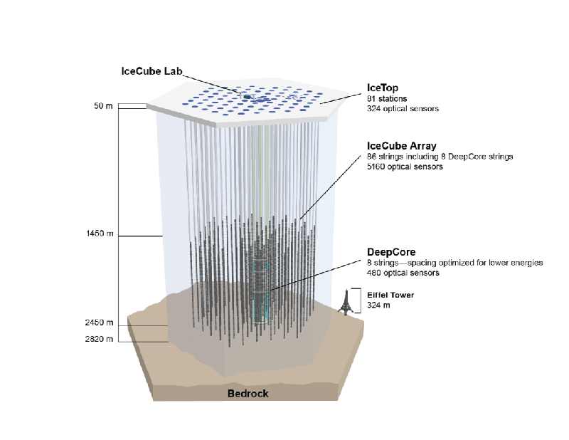 IceCube neutrino observatory schematic showing 5,160 sensors on 86 strings beneath the South Pole