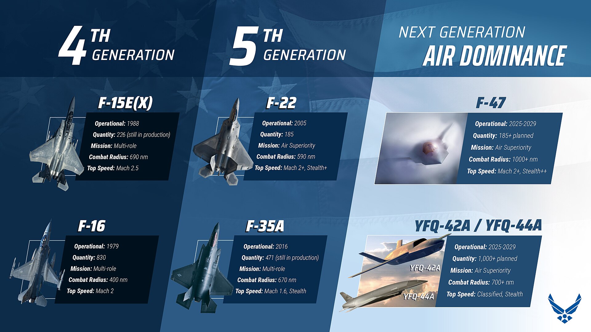 US Air Force graphic of the FQ-42 Vengeance and FQ-44 Fury Collaborative Combat Aircraft designs together