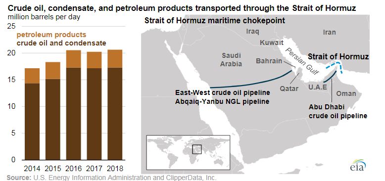 U.S. Energy Information Administration chart showing oil flows through the Strait of Hormuz