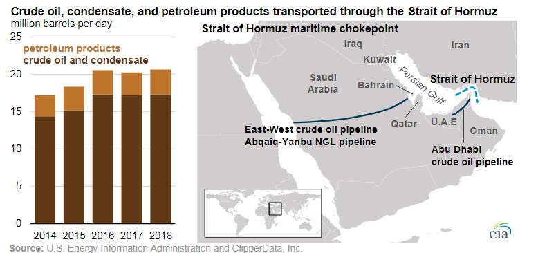 U.S. Energy Information Administration chart showing oil flows through the Strait of Hormuz