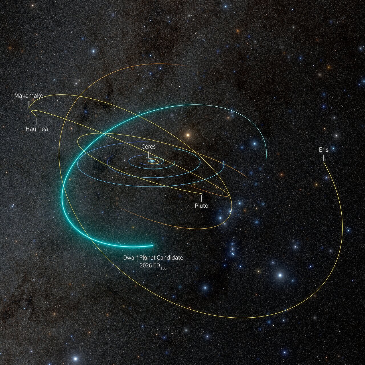 Orbit diagram comparing dwarf planet candidate 2026 ED138 with the orbits of Pluto, Eris, Haumea, Makemake and Ceres