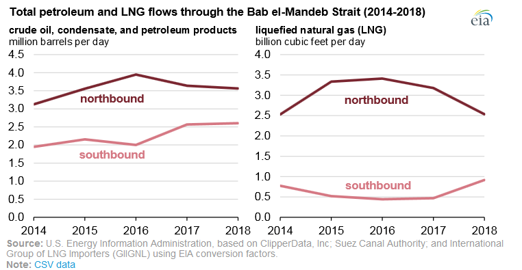 U.S. Energy Information Administration chart of petroleum and LNG flows through the Bab el-Mandeb Strait, 2014–2018, showing about 6.2 million barrels per day of oil transiting the strait in 2018.